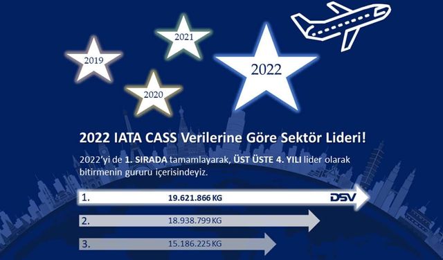 DSV Türkiye, uluslararası hava taşımacılığında üst üste dördüncü kez sektör lideri oldu